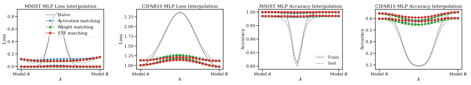 Comparison of the loss of interpolated models