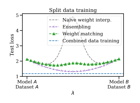 Model patching loss
